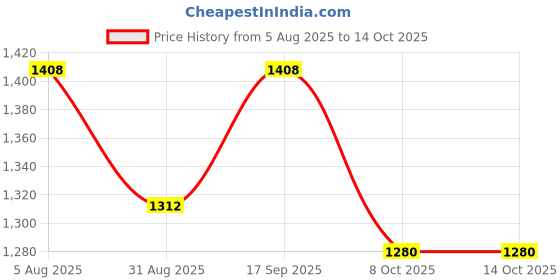 firstcry.com KIDLINGSS Colour Blocked Slip On Shoes - Tan kidlingss Price History Graph from 5 Aug 2025 to 13 Oct 2025