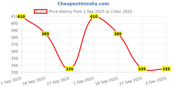 firstcry.com KIDLINGSS Cotton Bow Applique Detailed & Polka Dots Designed Socks - Dark Pink kidlingss Price History Graph from 1 Sep 2025 to 2 Dec 2025