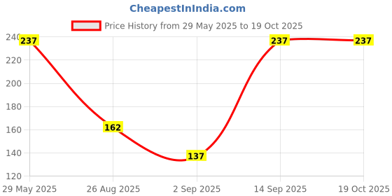 firstcry.com KIDLINGSS Cotton Bow Applique Detailed & Self Designed Socks - Blue kidlingss Price History Graph from 29 May 2025 to 17 Oct 2025
