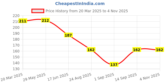 firstcry.com KIDLINGSS Cotton Crown & Floral Applique Detailed Socks - Yellow kidlingss Price History Graph from 20 Mar 2025 to 4 Nov 2025