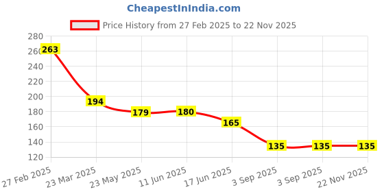 firstcry.com KIDLINGSS Cotton Pack Of 2 Better Text & Sheep Designed Anti Skid Loafer Socks - Sea Green & Yellow kidlingss Price History Graph from 27 Feb 2025 to 22 Nov 2025