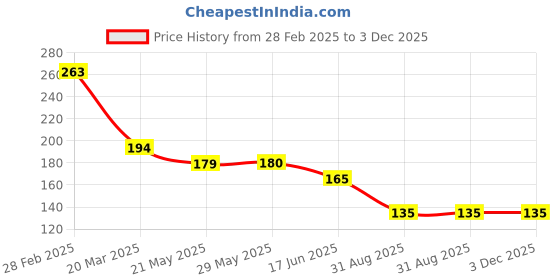 firstcry.com KIDLINGSS Cotton Pack Of 2 Better Text & Sheep Designed Anti Skid Loafer Socks - Sea Green & Yellow kidlingss Price History Graph from 28 Feb 2025 to 2 Dec 2025