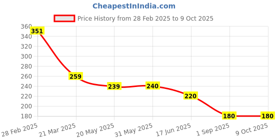 firstcry.com KIDLINGSS Cotton Pack Of 3 Heart & Animals Designed Anti Bacterial Socks - Multi Colour kidlingss Price History Graph from 28 Feb 2025 to 9 Oct 2025