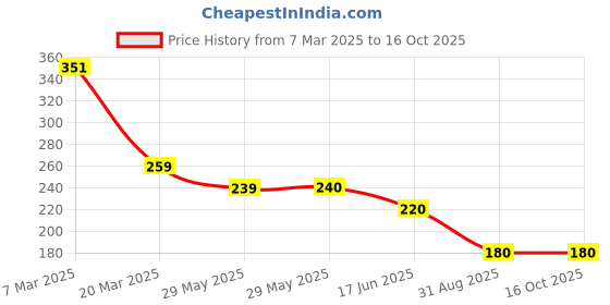 firstcry.com KIDLINGSS Cotton Pack Of 3 Heart & Animals Designed Anti Bacterial Socks - Multi Colour kidlingss Price History Graph from 7 Mar 2025 to 16 Oct 2025
