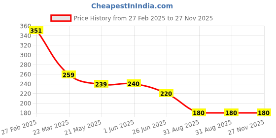 firstcry.com KIDLINGSS Cotton Pack Of 3 Heart & Animals Designed Anti Bacterial Socks - Multi Colour kidlingss Price History Graph from 27 Feb 2025 to 26 Nov 2025