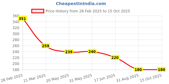 firstcry.com KIDLINGSS Cotton Pack Of 3 Stripes & Bear Designed Anti Bacterial Socks - Multi Colour kidlingss Price History Graph from 28 Feb 2025 to 15 Oct 2025