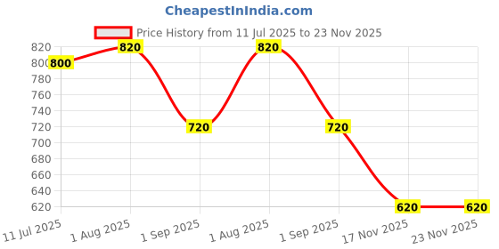 firstcry.com KIDLINGSS Dino Applique Detailed Perforated Clogs - Yellow kidlingss Price History Graph from 11 Jul 2025 to 22 Nov 2025