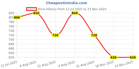 firstcry.com KIDLINGSS Dino Applique Detailed Perforated Clogs - Yellow kidlingss Price History Graph from 12 Jul 2025 to 23 Nov 2025