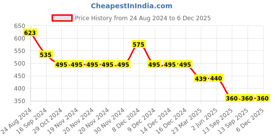 firstcry.com KIDLINGSS Dinosaur Applique Detailed Flip Flops - Yellow kidlingss Price History Graph from 24 Aug 2024 to 6 Dec 2025
