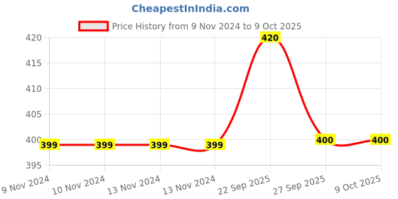 firstcry.com Kidlingss Double Ply Polyester & Mink Blanket Lion Print - Grey kidlingss Price History Graph from 9 Nov 2024 to 8 Oct 2025
