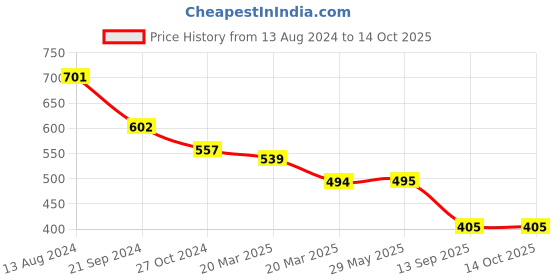 firstcry.com KIDLINGSS Duck Applique Back Strap Clogs - Blue kidlingss Price History Graph from 13 Aug 2024 to 14 Oct 2025