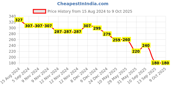 firstcry.com KIDLINGSS Duck Printed Swimming Cap - Blue kidlingss Price History Graph from 15 Aug 2024 to 9 Oct 2025
