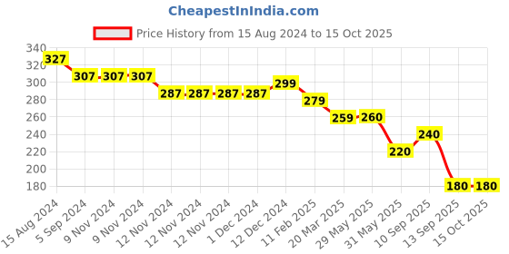 firstcry.com KIDLINGSS Duck Printed Swimming Cap - Orange kidlingss Price History Graph from 15 Aug 2024 to 14 Oct 2025