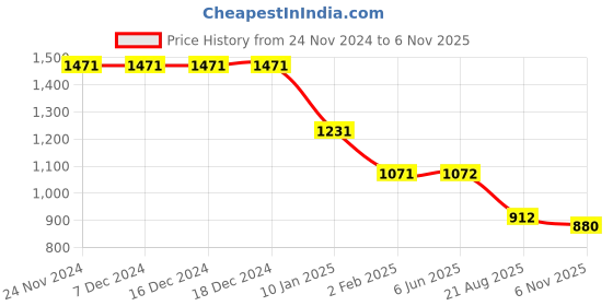 firstcry.com KIDLINGSS Fashion Patch Drawstring Closure LED Shoes - Black kidlingss Price History Graph from 24 Nov 2024 to 6 Nov 2025