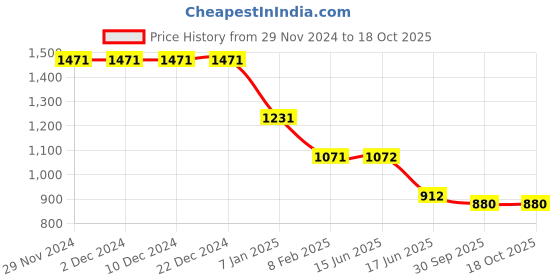 firstcry.com KIDLINGSS Fashion Patch Drawstring Closure LED Shoes - Black kidlingss Price History Graph from 29 Nov 2024 to 18 Oct 2025