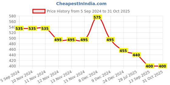 firstcry.com KIDLINGSS Flower Applique Velcro Closure Booties - Pink kidlingss Price History Graph from 5 Sep 2024 to 31 Oct 2025