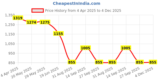firstcry.com KIDLINGSS Full Raglan Sleeves Shark Printed Swimsuit - Blue kidlingss Price History Graph from 4 Apr 2025 to 3 Dec 2025