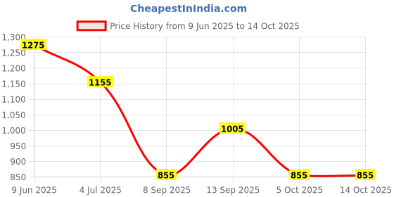 firstcry.com KIDLINGSS Full Raglan Sleeves Shark Printed Swimsuit - Blue kidlingss Price History Graph from 9 Jun 2025 to 14 Oct 2025