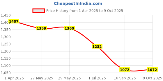 firstcry.com KIDLINGSS Full Raglan Sleeves Sharks Printed Tee & Pant Set - Blue kidlingss Price History Graph from 1 Apr 2025 to 9 Oct 2025