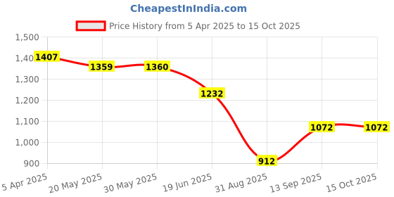 firstcry.com KIDLINGSS Full Raglan Sleeves Sharks Printed Tee & Pant Set - Navy Blue kidlingss Price History Graph from 5 Apr 2025 to 14 Oct 2025