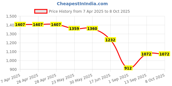 firstcry.com KIDLINGSS Full Raglan Sleeves Sharks Printed Tee & Pant With Cap Set - Blue kidlingss Price History Graph from 7 Apr 2025 to 7 Oct 2025