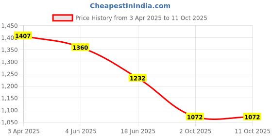 firstcry.com KIDLINGSS Full Raglan Sleeves Sharks Printed Tee & Pant With Cap Set - Blue kidlingss Price History Graph from 3 Apr 2025 to 11 Oct 2025