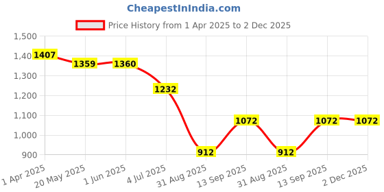firstcry.com KIDLINGSS Full Raglan Sleeves Smiley Face Printed Tee & Pant Set - Blue & Yellow kidlingss Price History Graph from 1 Apr 2025 to 1 Dec 2025