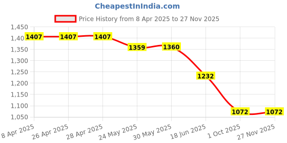 firstcry.com KIDLINGSS Full Raglan Sleeves Smiley Face Printed Tee & Pant Set - Blue & Yellow kidlingss Price History Graph from 8 Apr 2025 to 25 Nov 2025