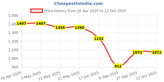 firstcry.com KIDLINGSS Full Raglan Sleeves Smiley Face Printed Tee & Pant Set - Blue & Yellow kidlingss Price History Graph from 26 Apr 2025 to 11 Oct 2025