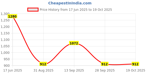 firstcry.com KIDLINGSS Full Raglan Sleeves Whales Printed Tee & Pant Set - White & Black kidlingss Price History Graph from 17 Jun 2025 to 17 Oct 2025