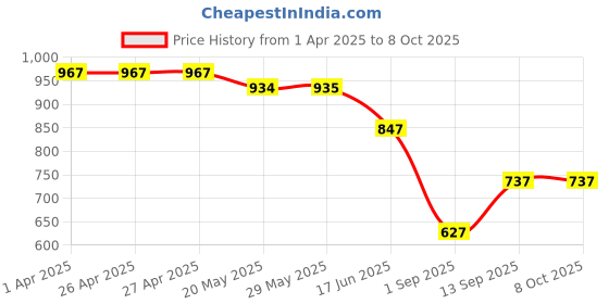 firstcry.com KIDLINGSS Full Sleeves Dinosaur Printed Tee & Trunks With Cap Set - Yellow & Blue kidlingss Price History Graph from 1 Apr 2025 to 8 Oct 2025