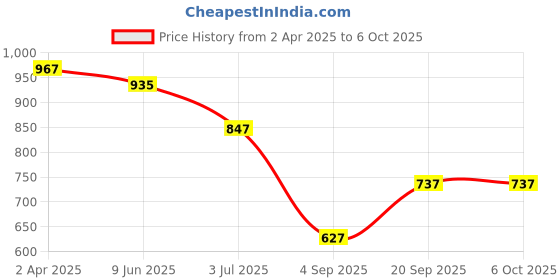 firstcry.com KIDLINGSS Full Sleeves Dinosaur Printed Tee & Trunks With Cap Set - Yellow & Blue kidlingss Price History Graph from 2 Apr 2025 to 5 Oct 2025