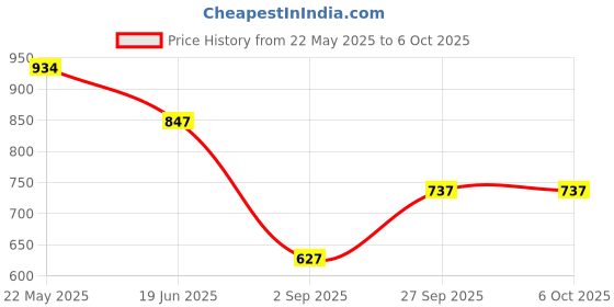 firstcry.com KIDLINGSS Full Sleeves Dinosaur Printed Tee & Trunks With Cap Set - Yellow & Blue kidlingss Price History Graph from 22 May 2025 to 6 Oct 2025