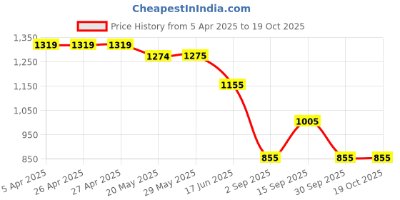 firstcry.com KIDLINGSS Full Sleeves Dinosaurs Printed Swimsuit - Mauve kidlingss Price History Graph from 5 Apr 2025 to 18 Oct 2025