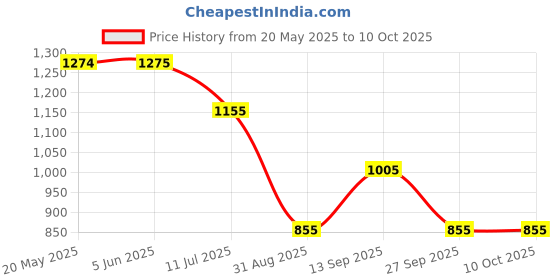 firstcry.com KIDLINGSS Full Sleeves Dinosaurs Printed Swimsuit - Mauve kidlingss Price History Graph from 20 May 2025 to 10 Oct 2025