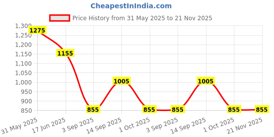 firstcry.com KIDLINGSS Full Sleeves Dinosaurs Printed Swimsuit - Mauve kidlingss Price History Graph from 31 May 2025 to 20 Nov 2025