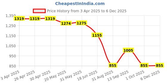 firstcry.com KIDLINGSS Full Sleeves Dinosaurs Printed Swimsuit - Navy Blue kidlingss Price History Graph from 3 Apr 2025 to 5 Dec 2025