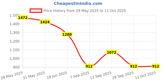 firstcry.com KIDLINGSS Full Sleeves Dolphin Printed Tee & Pant Set - White & Black kidlingss Price History Graph from 29 May 2025 to 11 Oct 2025