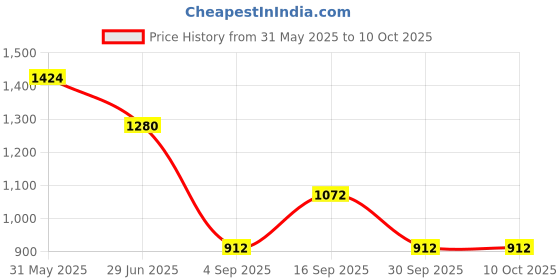 firstcry.com KIDLINGSS Full Sleeves Dolphin Printed Tee & Pant Set - White & Black kidlingss Price History Graph from 31 May 2025 to 9 Oct 2025