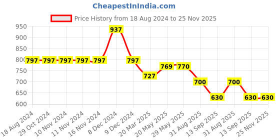 firstcry.com KIDLINGSS Full Sleeves Floral Printed 2 Piece Swimsuit With Cap - Black & Mauve kidlingss Price History Graph from 18 Aug 2024 to 24 Nov 2025