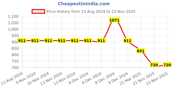 firstcry.com KIDLINGSS Full Sleeves Leaves Printed 3 Piece Swimsuit - Blue & Black kidlingss Price History Graph from 13 Aug 2024 to 23 Nov 2025