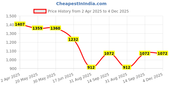 firstcry.com KIDLINGSS Full Sleeves Leaves Printed Top & Leggings - Green & Black kidlingss Price History Graph from 2 Apr 2025 to 4 Dec 2025
