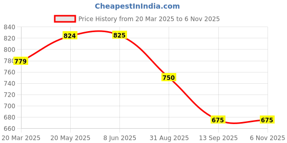 firstcry.com KIDLINGSS Full Sleeves Little PrinceText Printed Swimsuit - Blue Black & Pink kidlingss Price History Graph from 20 Mar 2025 to 6 Nov 2025