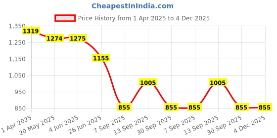 firstcry.com KIDLINGSS Full Sleeves Shark Printed Swimsuit - Blue kidlingss Price History Graph from 1 Apr 2025 to 4 Dec 2025