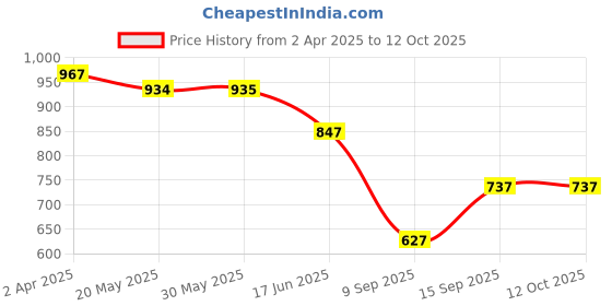 firstcry.com KIDLINGSS Full Sleeves Stars Printed Tee & Trunks With Cap Set - Grey & Yellow kidlingss Price History Graph from 2 Apr 2025 to 12 Oct 2025