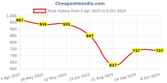 firstcry.com KIDLINGSS Full Sleeves Stars Printed Tee & Trunks With Cap Set - Grey & Yellow kidlingss Price History Graph from 5 Apr 2025 to 8 Oct 2025