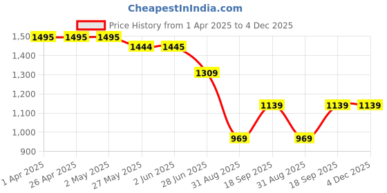 firstcry.com KIDLINGSS Full Sleeves Surf Text Printed Swim Top & Leggings With Shorts Set - Blue Pink & Black kidlingss Price History Graph from 1 Apr 2025 to 4 Dec 2025