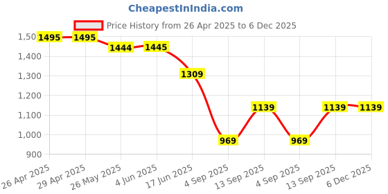 firstcry.com KIDLINGSS Full Sleeves Surf Text Printed Swim Top & Leggings With Shorts Set - Blue Pink & Black kidlingss Price History Graph from 26 Apr 2025 to 5 Dec 2025