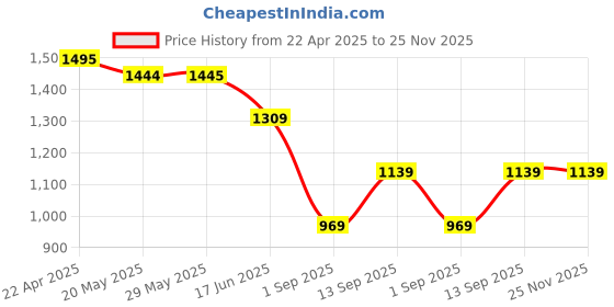 firstcry.com KIDLINGSS Full Sleeves Surf Text Printed Swim Top & Leggings With Shorts Set - Orange Green & Black kidlingss Price History Graph from 22 Apr 2025 to 25 Nov 2025