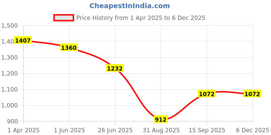 firstcry.com KIDLINGSS Full Sleeves Surf Text Printed Top & Leggings - White & Pink kidlingss Price History Graph from 1 Apr 2025 to 5 Dec 2025